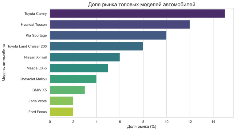 Доля рынка топовых моделей автомобилей в Казахстане